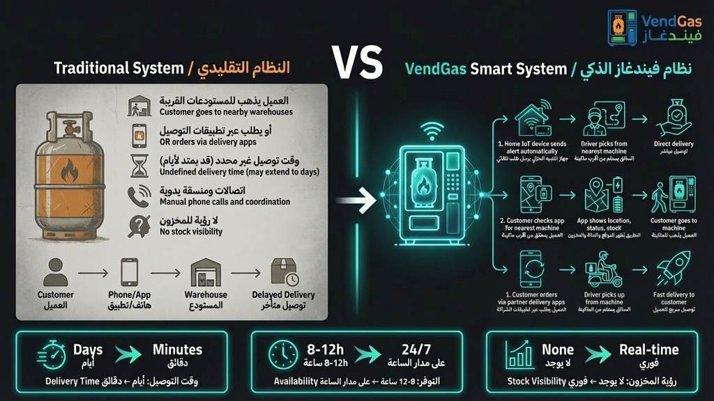 مقارنة النظام التقليدي vs نظام فيندغاز الذكي | Traditional System vs VendGas Smart System