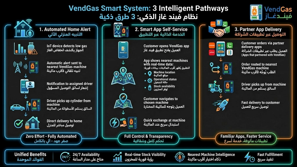 نظام فيندغاز الذكي: 3 طرق ذكية | VendGas Smart System: 3 Intelligent Pathways